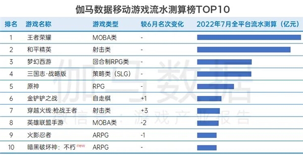 国内游戏7月收入208亿：腾讯《<span class=